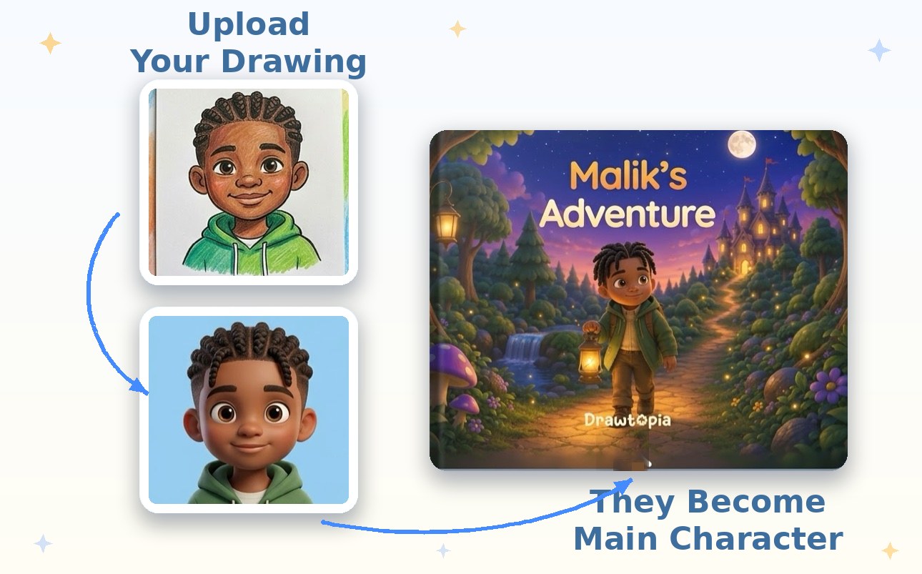 How Drawtopia works: a child's drawing is uploaded, enhanced by Drawtopia into a 3D character, and the child becomes the main character of their own finished book, Malik's Adventure